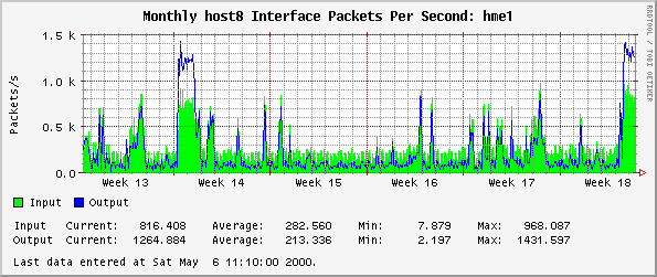 Monthly host8 Interface Packets Per Second: hme1