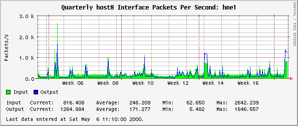 Quarterly host8 Interface Packets Per Second: hme1
