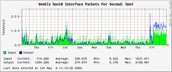 Weekly host8 Interface Packets Per Second: hme1