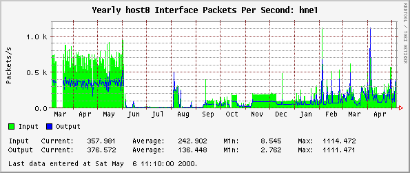 Yearly host8 Interface Packets Per Second: hme1