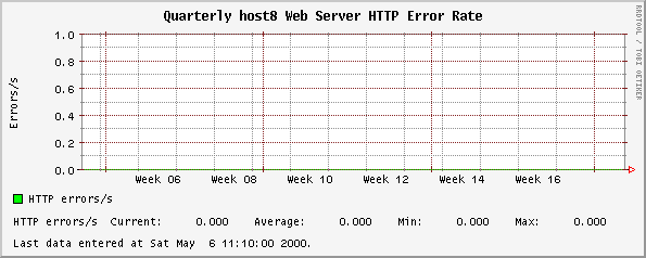 Quarterly host8 Web Server HTTP Error Rate