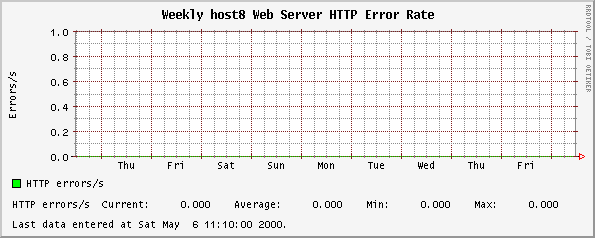 Weekly host8 Web Server HTTP Error Rate
