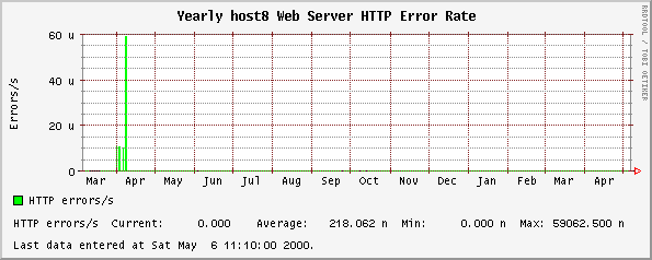 Yearly host8 Web Server HTTP Error Rate