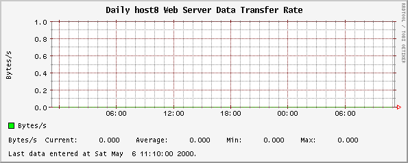 Daily host8 Web Server Data Transfer Rate