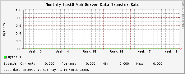 Monthly host8 Web Server Data Transfer Rate