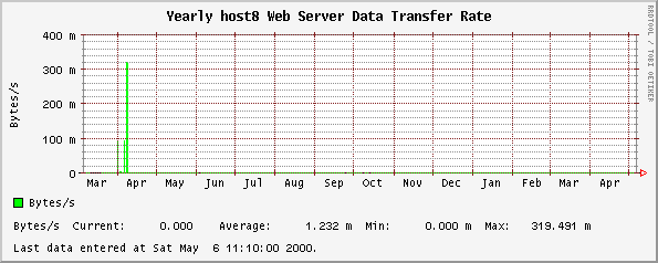 Yearly host8 Web Server Data Transfer Rate