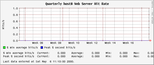 Quarterly host8 Web Server Hit Rate