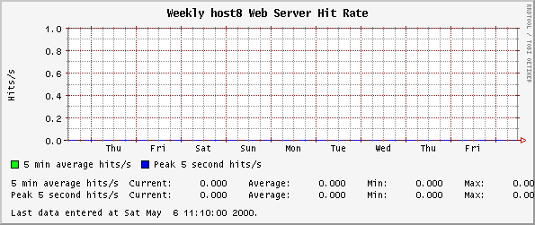 Weekly host8 Web Server Hit Rate