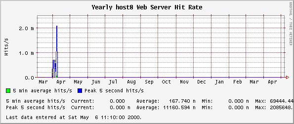 Yearly host8 Web Server Hit Rate