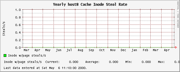 Yearly host8 Cache Inode Steal Rate