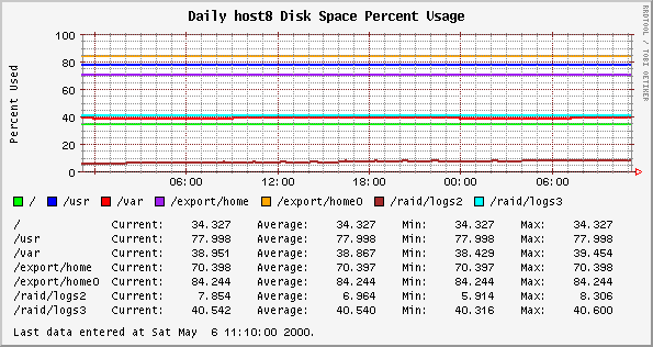 Daily host8 Disk Space Percent Usage