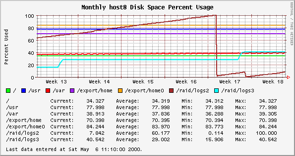 Monthly host8 Disk Space Percent Usage