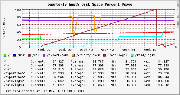 Quarterly host8 Disk Space Percent Usage