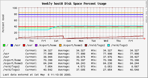 Weekly host8 Disk Space Percent Usage
