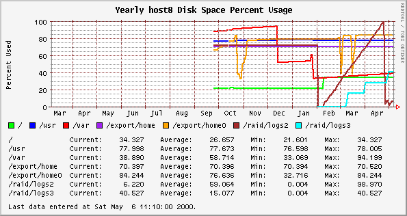 Yearly host8 Disk Space Percent Usage