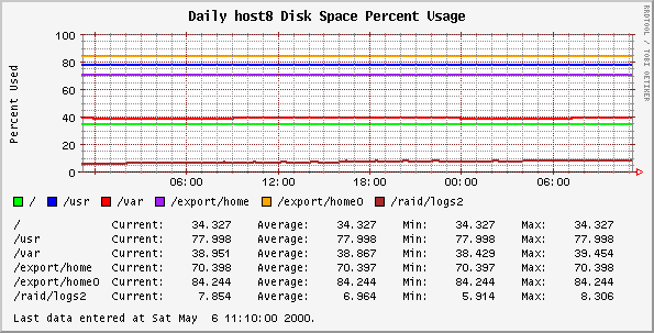 Daily host8 Disk Space Percent Usage