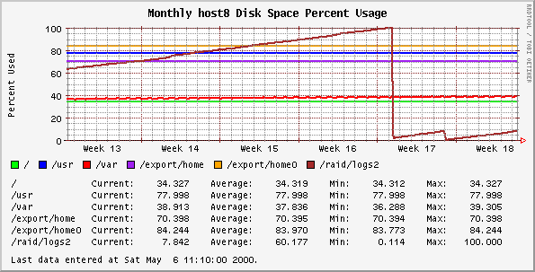 Monthly host8 Disk Space Percent Usage