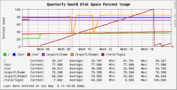 Quarterly host8 Disk Space Percent Usage