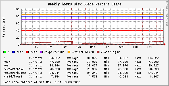 Weekly host8 Disk Space Percent Usage