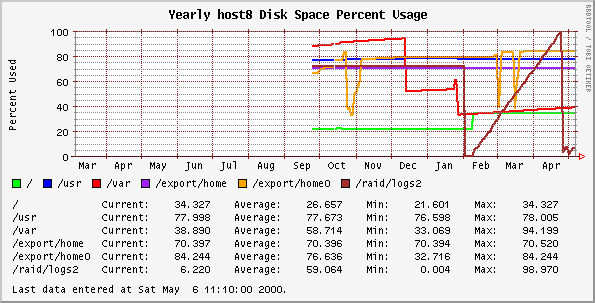 Yearly host8 Disk Space Percent Usage