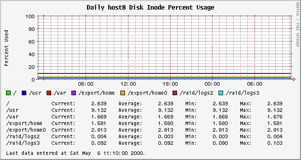 Daily host8 Disk Inode Percent Usage