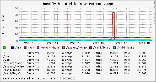 Monthly host8 Disk Inode Percent Usage