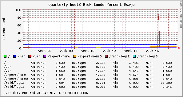 Quarterly host8 Disk Inode Percent Usage