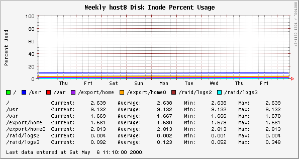 Weekly host8 Disk Inode Percent Usage