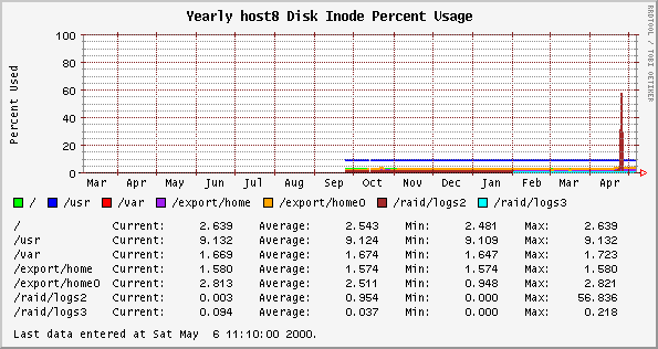 Yearly host8 Disk Inode Percent Usage