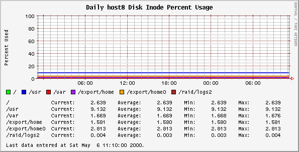 Daily host8 Disk Inode Percent Usage