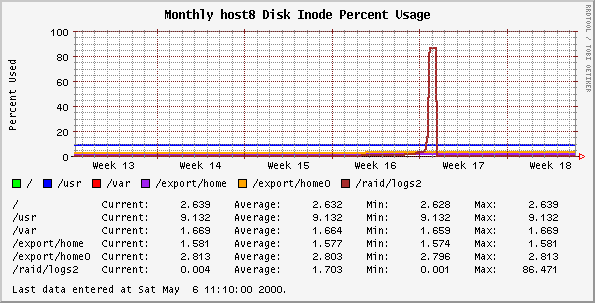 Monthly host8 Disk Inode Percent Usage