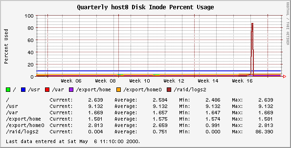Quarterly host8 Disk Inode Percent Usage