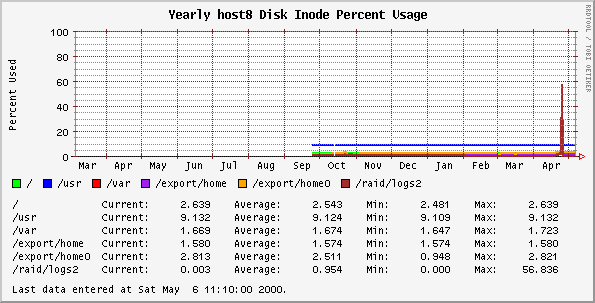 Yearly host8 Disk Inode Percent Usage