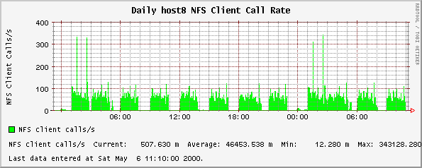 Daily host8 NFS Client Call Rate