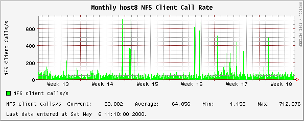 Monthly host8 NFS Client Call Rate