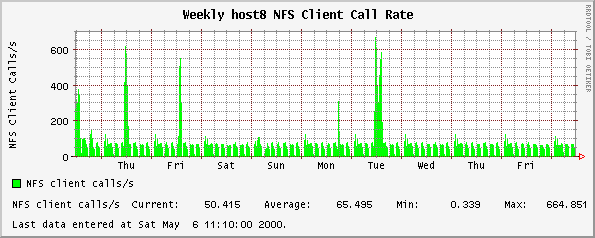 Weekly host8 NFS Client Call Rate