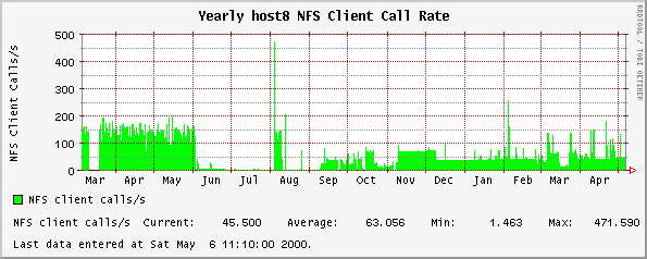 Yearly host8 NFS Client Call Rate