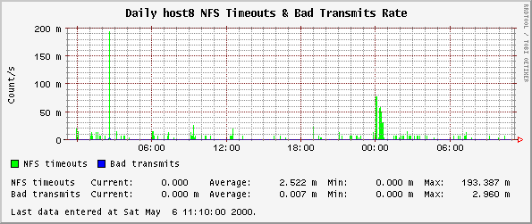 Daily host8 NFS Timeouts & Bad Transmits Rate