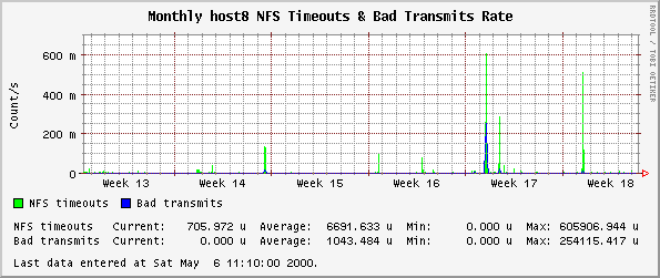 Monthly host8 NFS Timeouts & Bad Transmits Rate