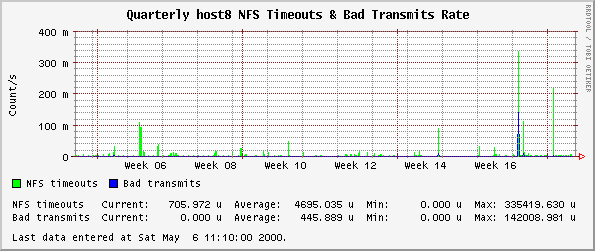 Quarterly host8 NFS Timeouts & Bad Transmits Rate