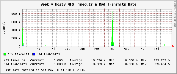 Weekly host8 NFS Timeouts & Bad Transmits Rate