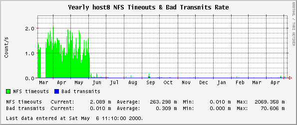 Yearly host8 NFS Timeouts & Bad Transmits Rate