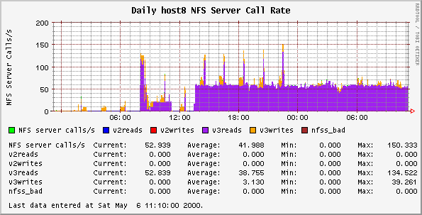 Daily host8 NFS Server Call Rate