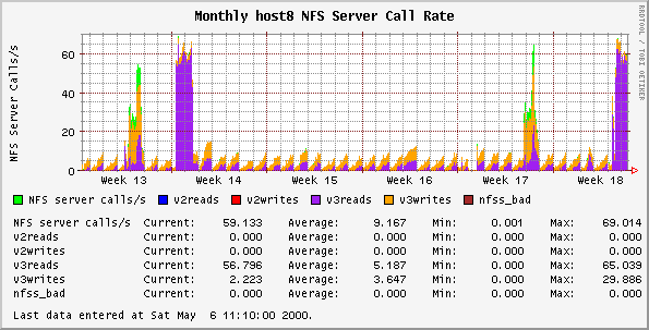 Monthly host8 NFS Server Call Rate