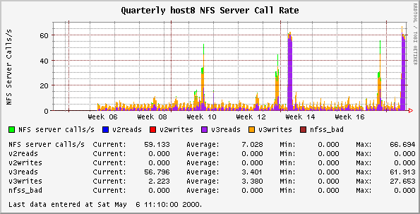 Quarterly host8 NFS Server Call Rate
