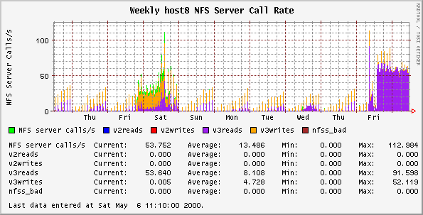 Weekly host8 NFS Server Call Rate