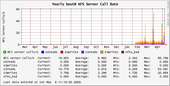 Yearly host8 NFS Server Call Rate