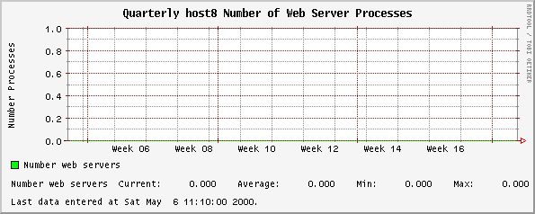 Quarterly host8 Number of Web Server Processes