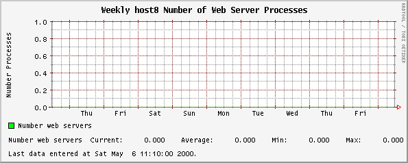 Weekly host8 Number of Web Server Processes