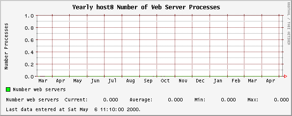 Yearly host8 Number of Web Server Processes